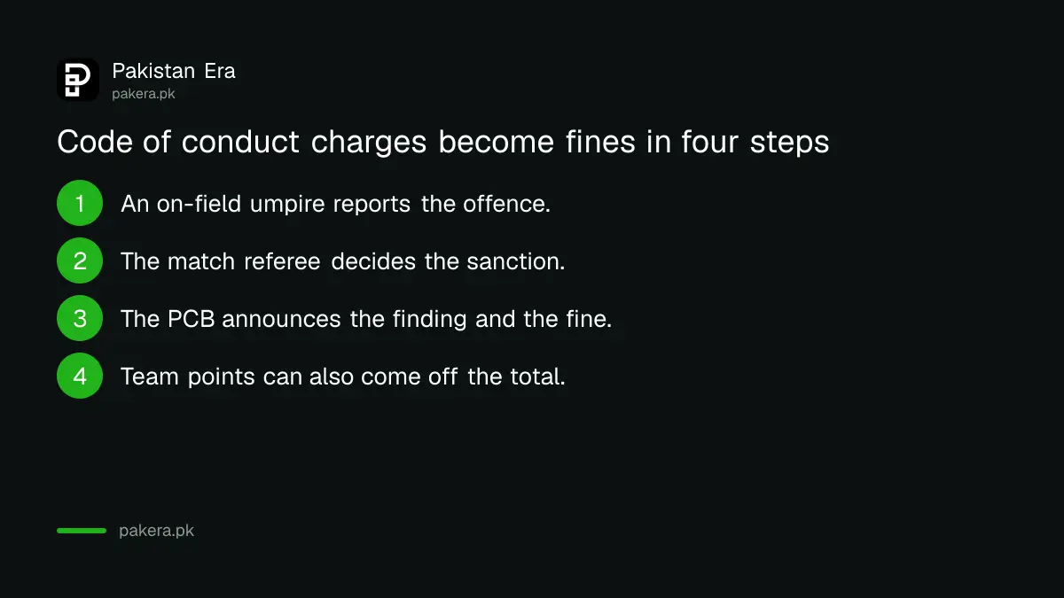 How a code of conduct charge moves from umpire to match referee to PCB announcement