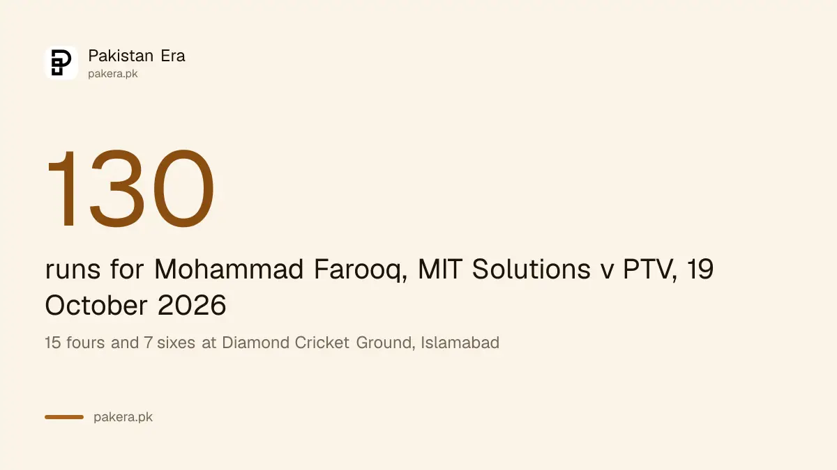 Mohammad Farooq scored 130 off 101 balls for MIT Solutions against PTV on 19 October 2026