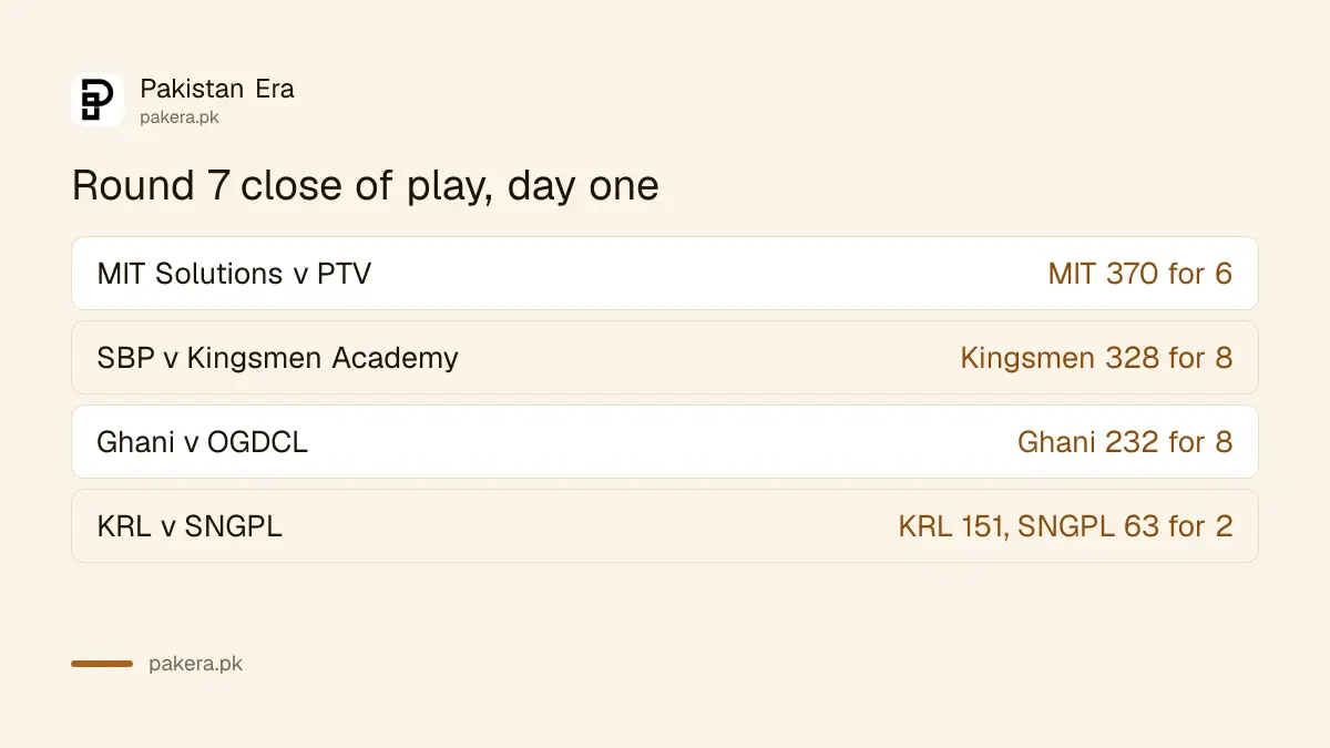 President's Trophy Grade-I round 7 day 1 scores on 19 October 2026
