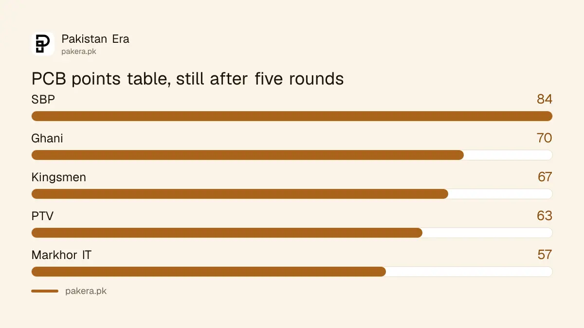 President's Trophy Grade-I points table on the PCB site, still after five rounds, SBP top on 84