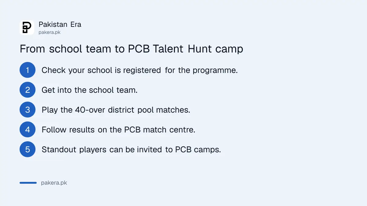 Route from school team to PCB Talent Hunt camps: register, play district pools, get picked