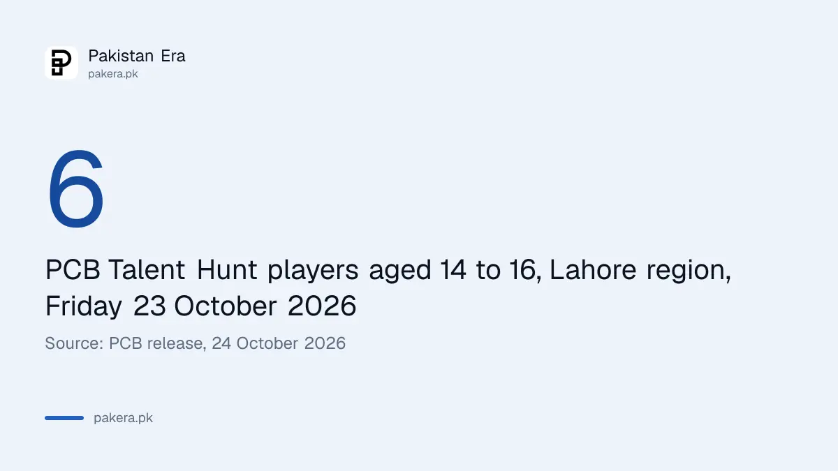 Six schoolboys aged 14 to 16 from the PCB School Cricket Talent Hunt bowled to Pakistan at Gaddafi Stadium on 23 October 2026