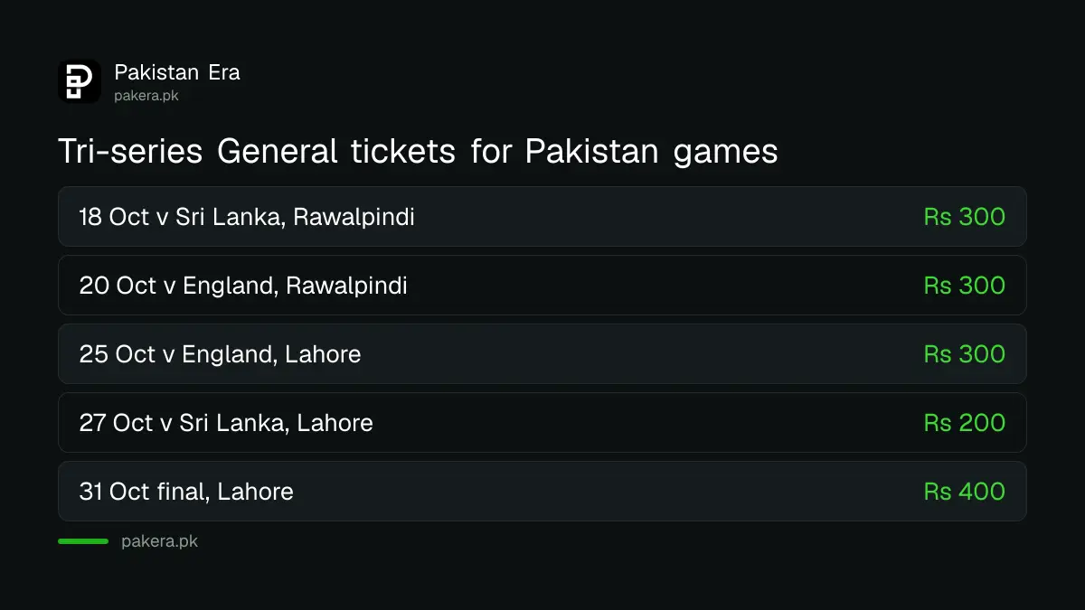 ODI tri-series General ticket prices: Rs 300 for Pakistan matches in Rawalpindi, Rs 400 for the Lahore final
