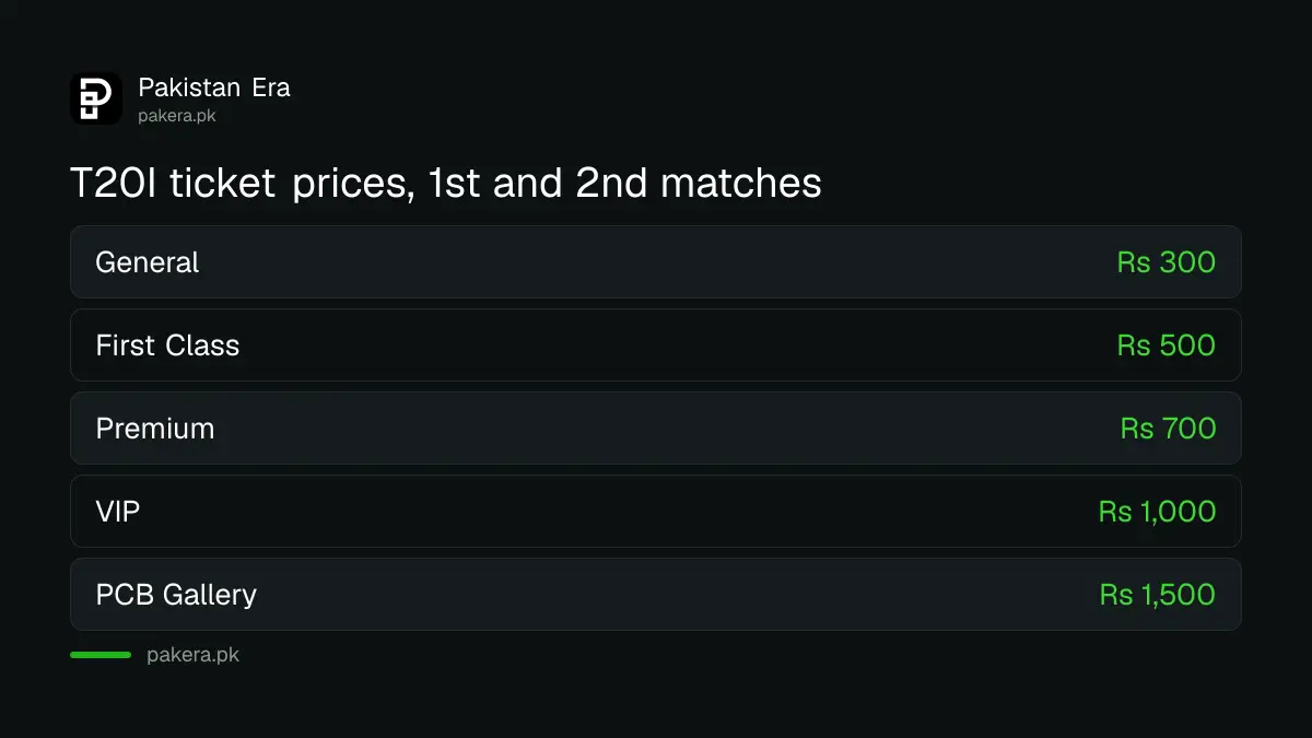 Pakistan vs Sri Lanka T20I ticket prices in Rawalpindi: General Rs 300, First Class Rs 500, Premium Rs 700, VIP Rs 1,000
