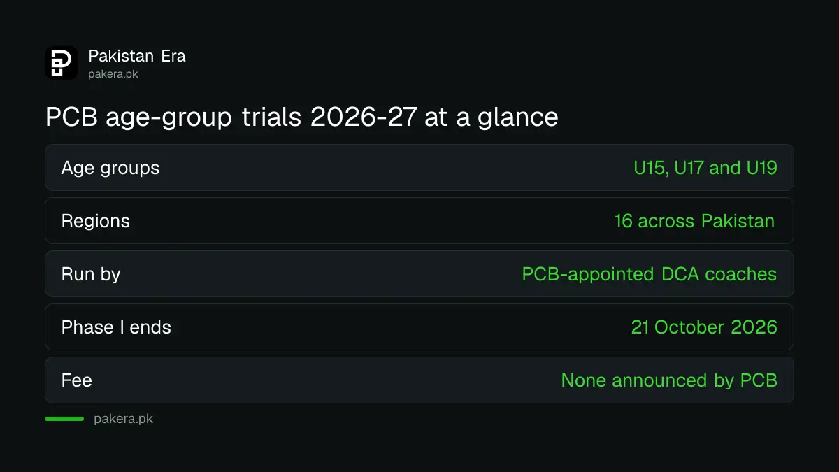 PCB age-group trials 2026-27: U15, U17 and U19 in 16 regions, Phase I ends 21 October, Lahore last