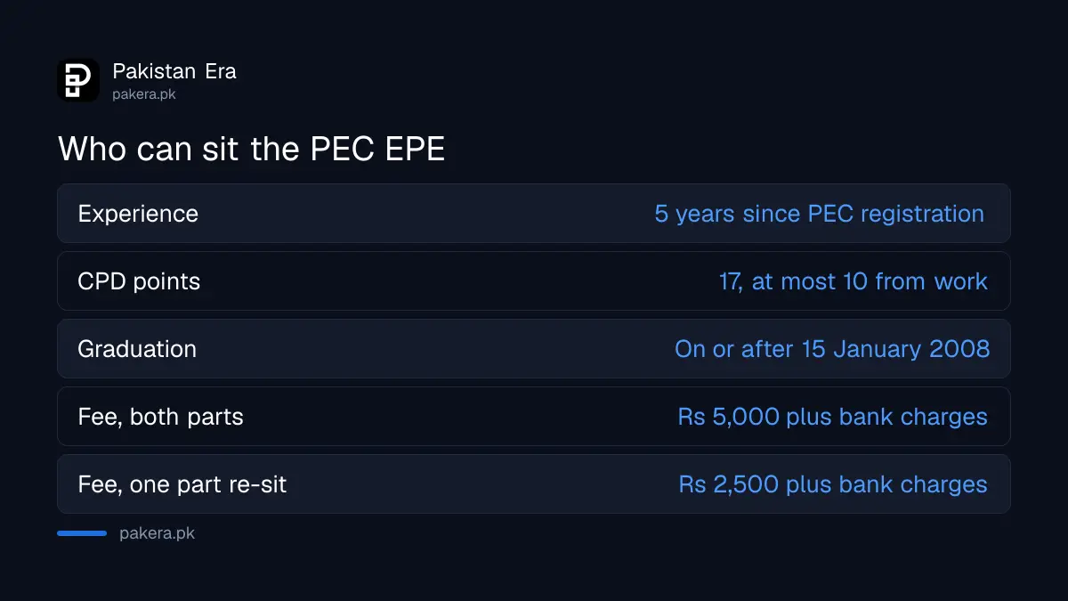 PEC Engineering Practice Examination eligibility rules for the Professional Engineer title