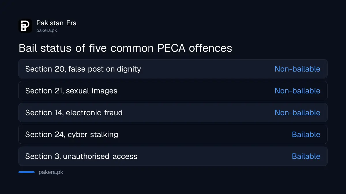 Bail status of five common PECA offences in Pakistan