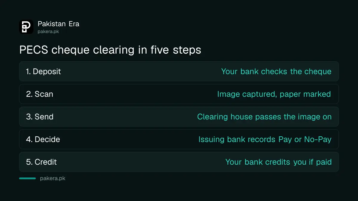 Six steps a cheque follows through the Pakistan Express Clearing System, from deposit to credit