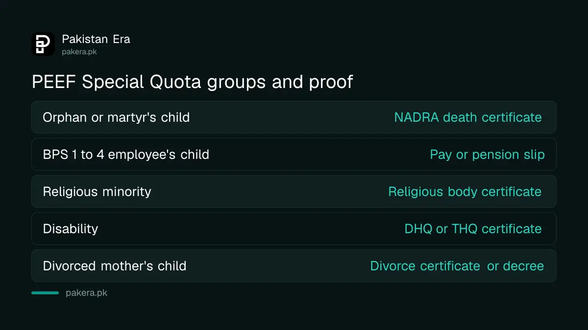 PEEF Special Quota groups and the proof document each one needs