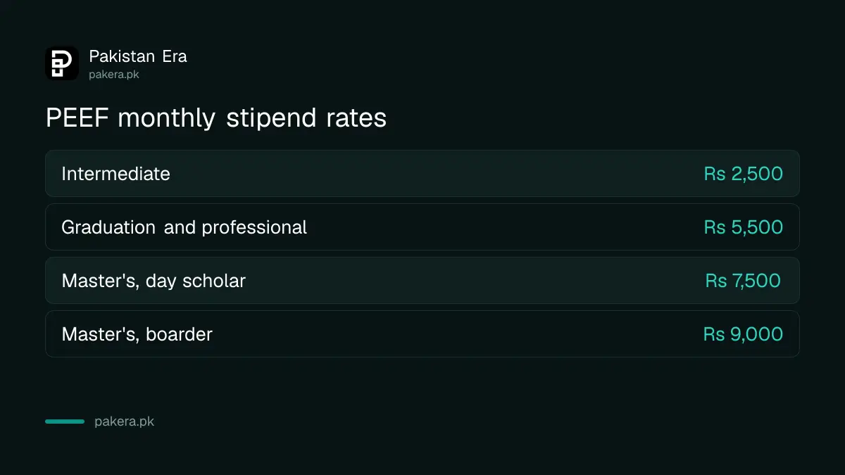 PEEF monthly stipend rates for Intermediate, graduation and Master's students