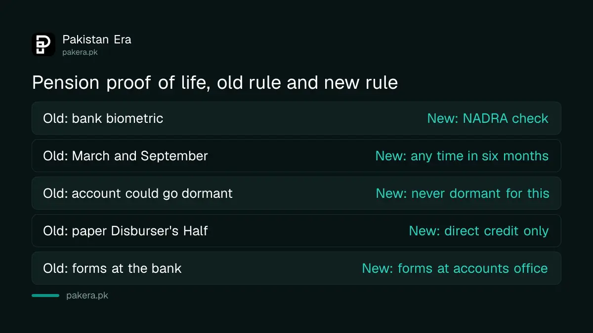 Pension proof of life before and after the September 2026 SOP: bank biometric replaced by NADRA Digital Life Signal
