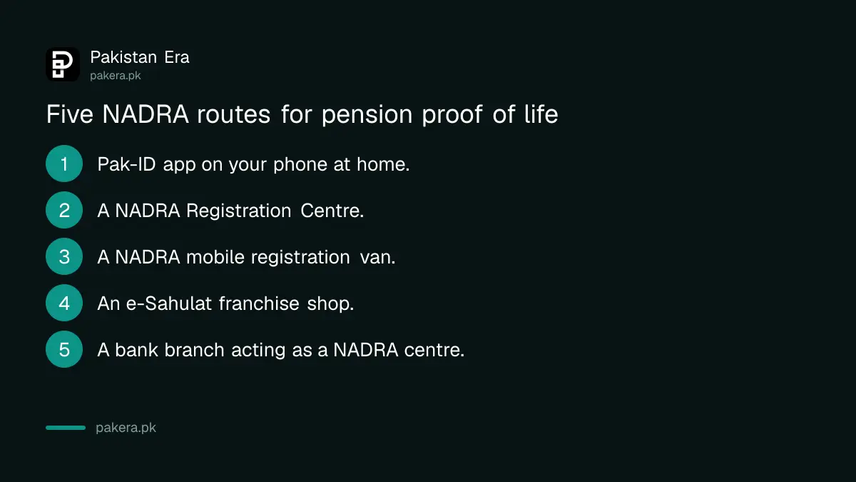 Five ways a pensioner can give digital proof of life through NADRA