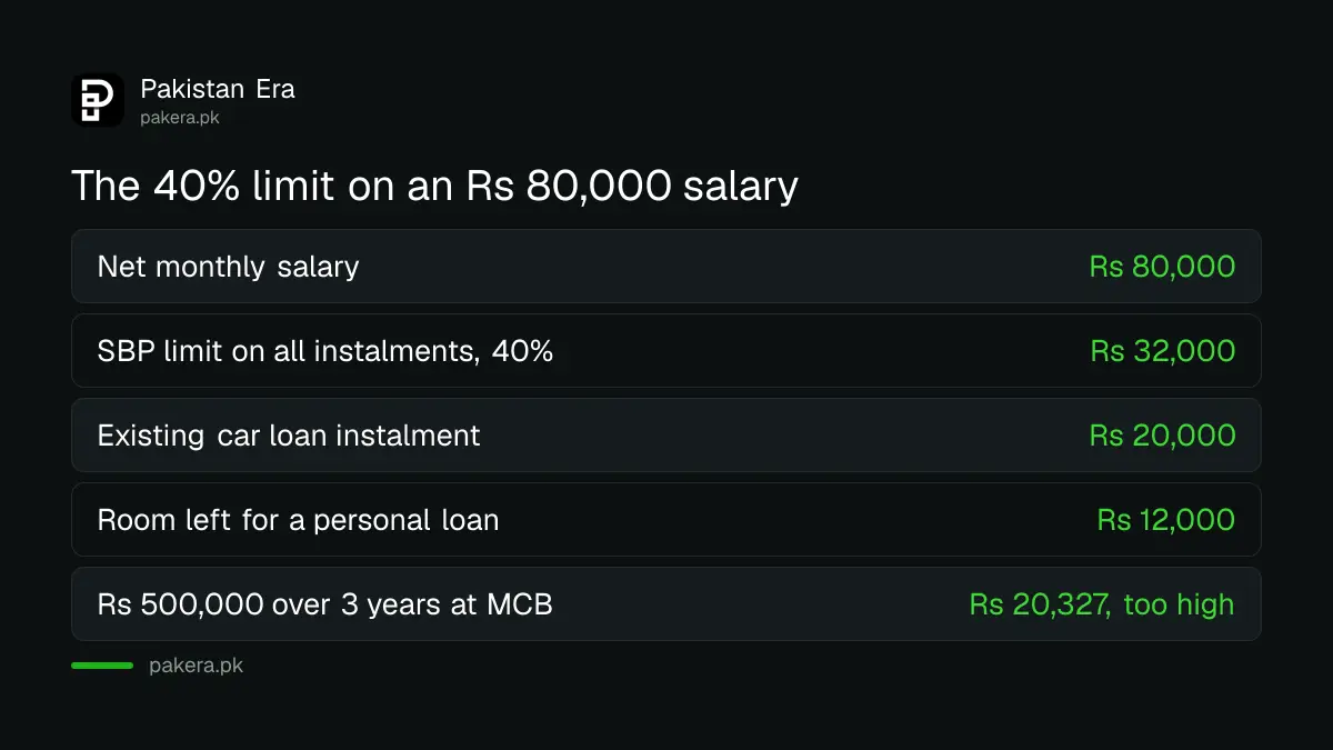 Worked example of the SBP 40 per cent debt burden limit on an Rs 80,000 salary