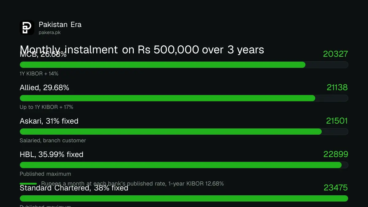 Bar chart of monthly instalments on a Rs 500,000 personal loan over 3 years at MCB, Allied, Askari, HBL and Standard Chartered