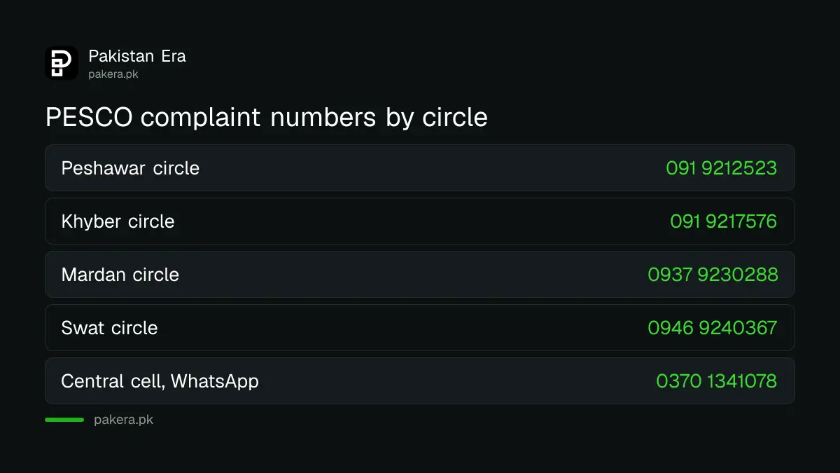 PESCO circle complaint phone numbers for Peshawar, Mardan, Swat and other circles