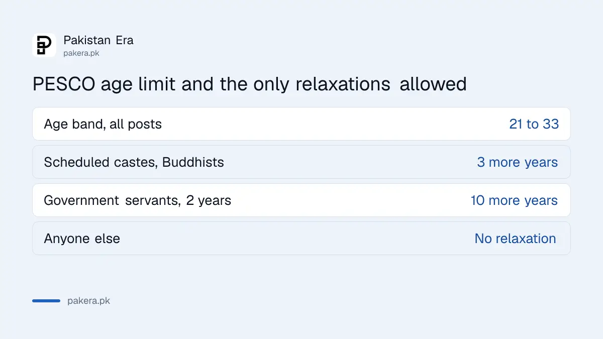 PESCO age limit 21 to 33 with relaxation only for scheduled castes, Buddhists and government servants