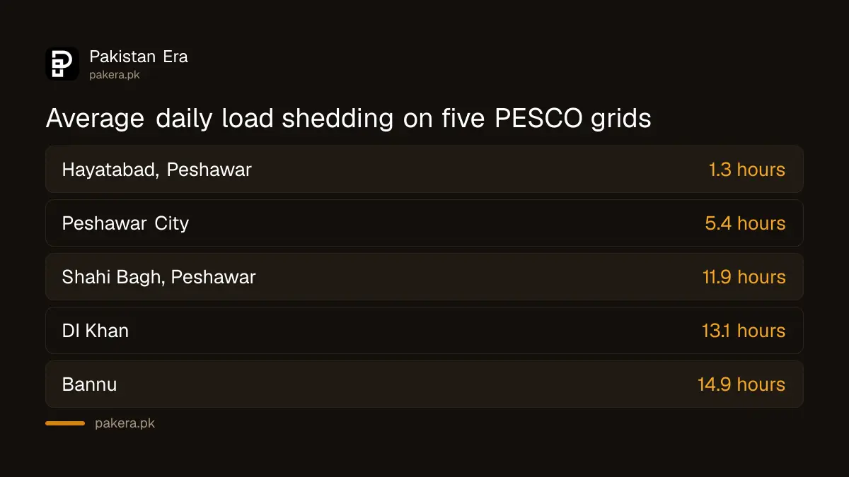 Average daily load shedding hours on Peshawar and other PESCO grid stations
