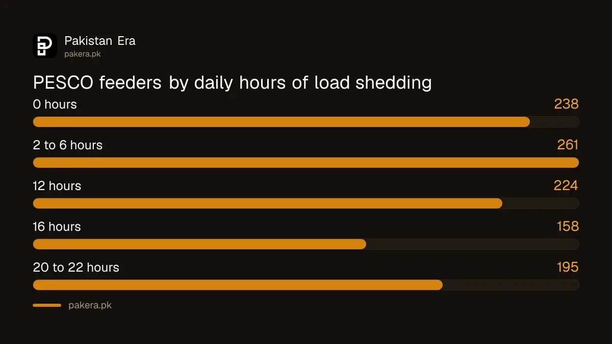 PESCO feeders by daily load shedding hours in the 2026 schedule