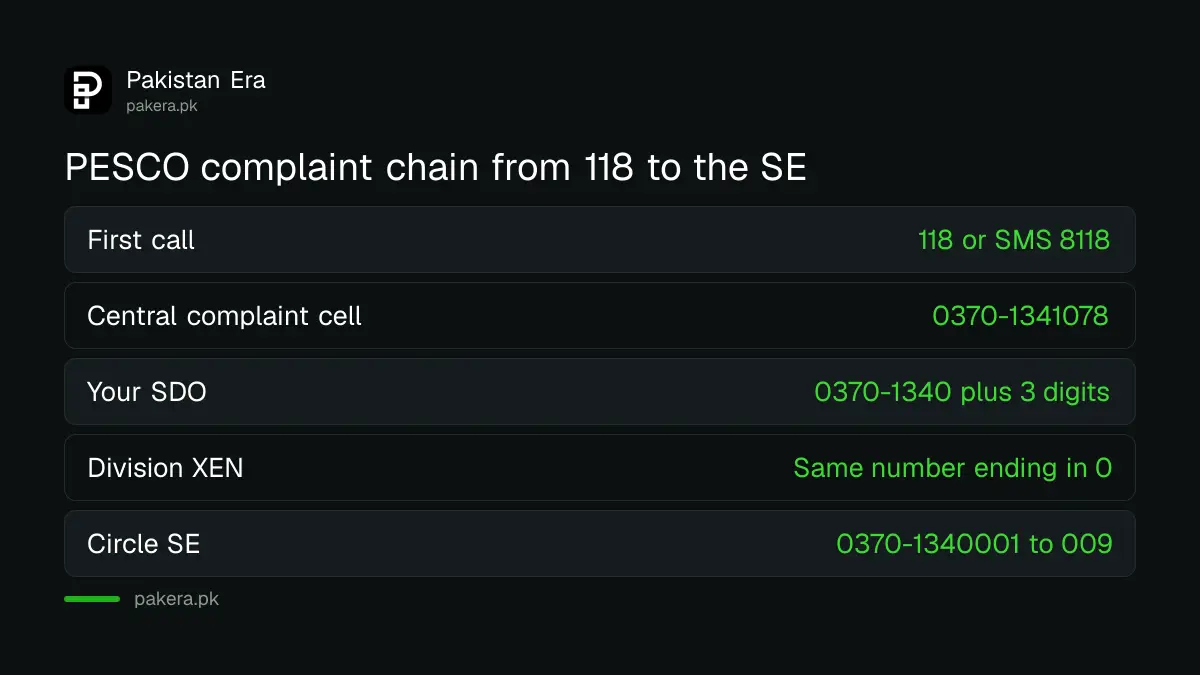 PESCO complaint chain from 118 to the SDO, XEN and circle SE