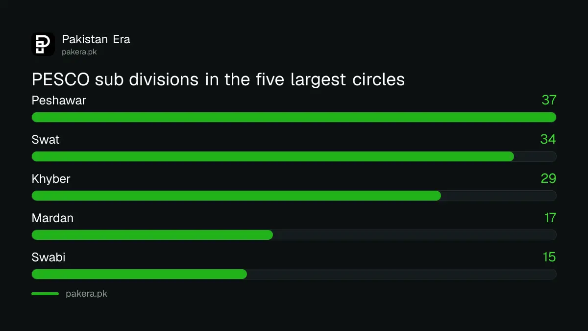 PESCO operation offices by circle: SDOs and XEN divisions in seven circles