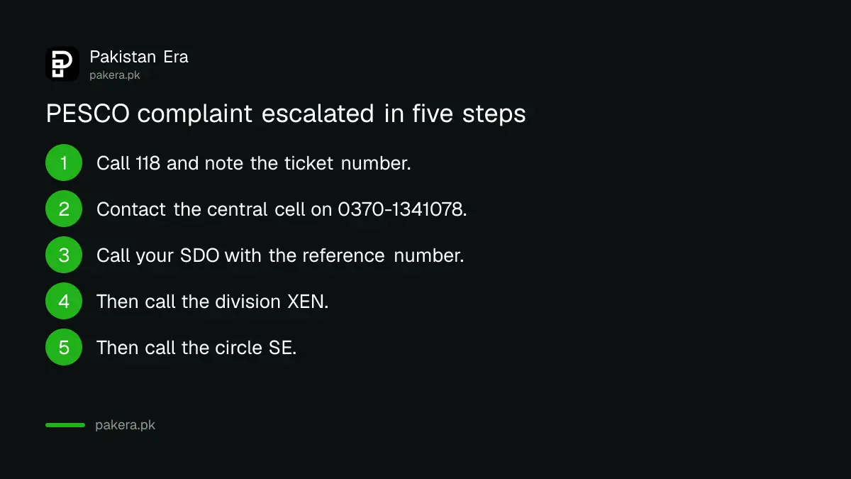 Steps to escalate a PESCO complaint from 118 to the SDO and XEN