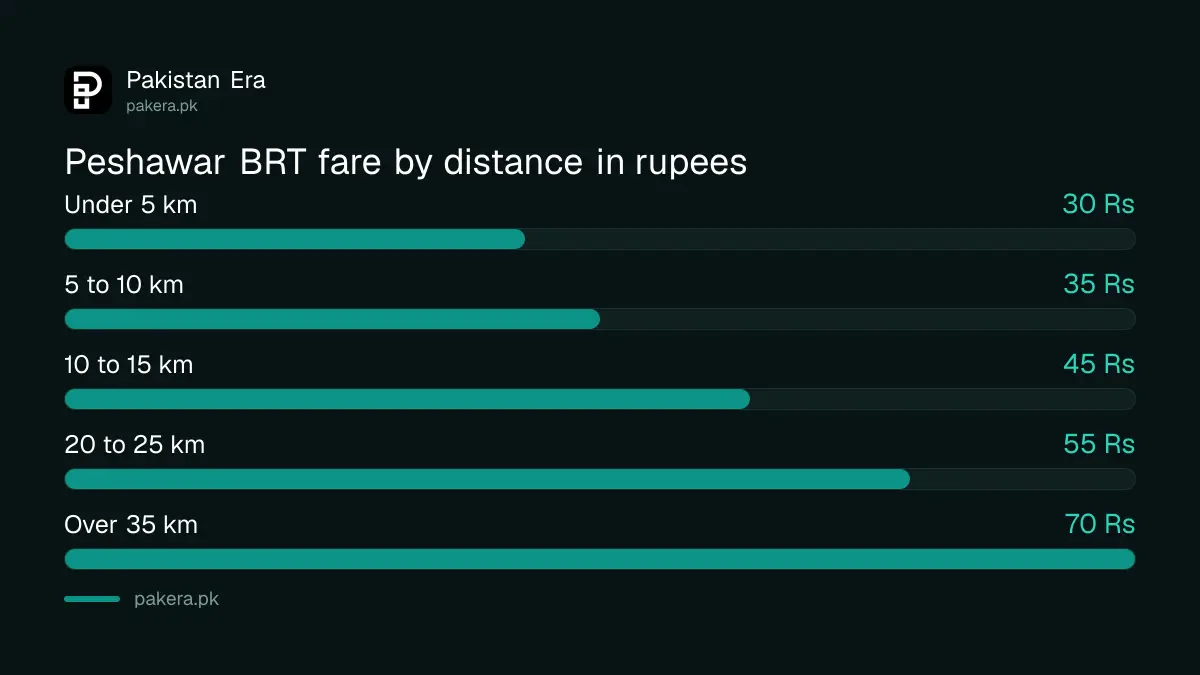 Peshawar BRT fares by distance from TransPeshawar's fare table
