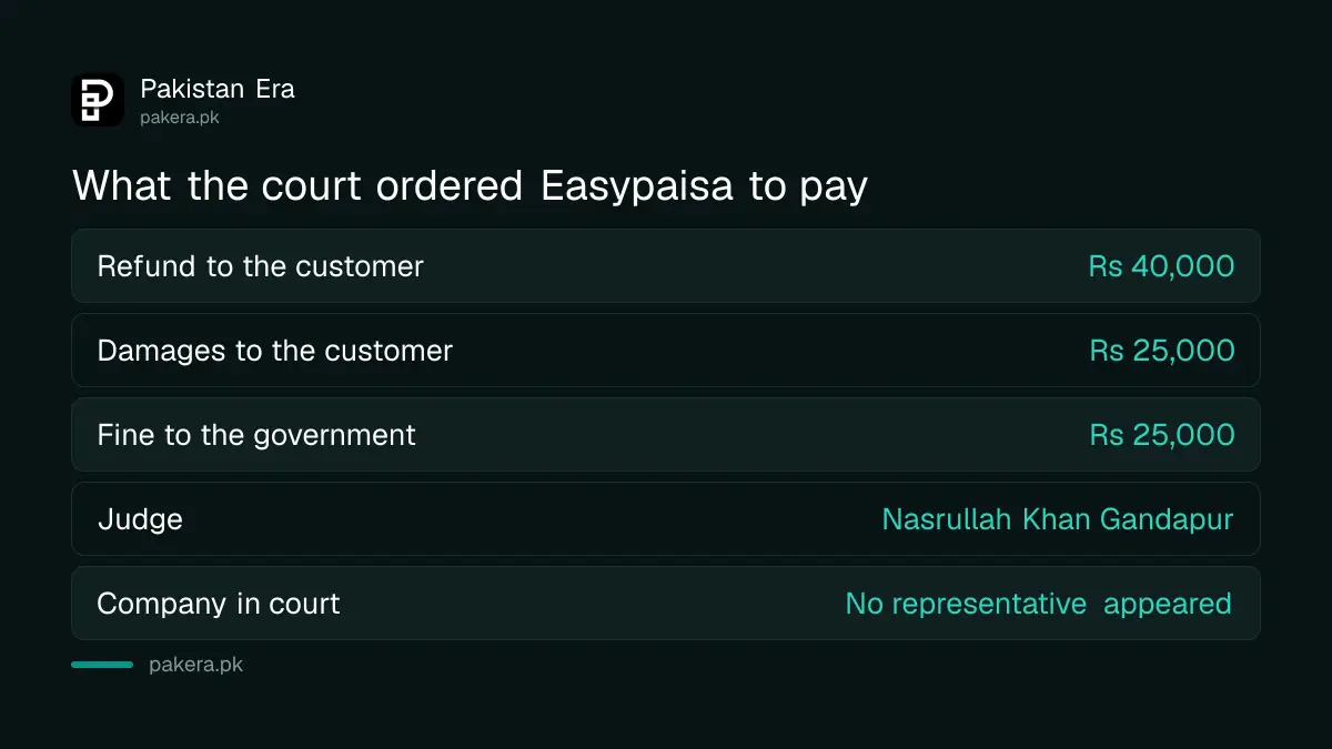 What the Peshawar consumer court ordered Easypaisa to pay: refund, damages and fine