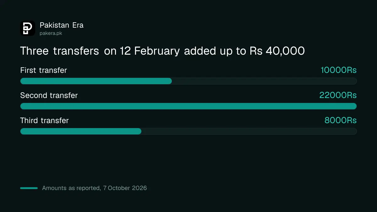 The three disputed Easypaisa transfers of 12 February 2026 that added up to Rs 40,000