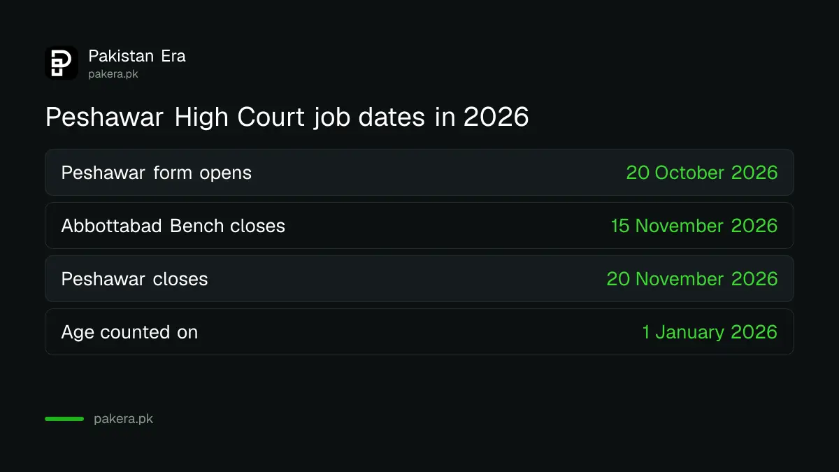 Peshawar High Court jobs 2026 dates: forms open 20 October, Abbottabad Bench closes 15 November, Peshawar closes 20 November