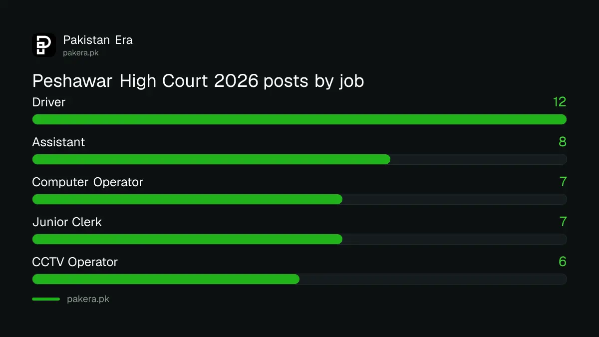 Peshawar High Court jobs 2026 posts: Driver 12, Assistant 8, Computer Operator 7, Junior Clerk 7, CCTV Operator 6