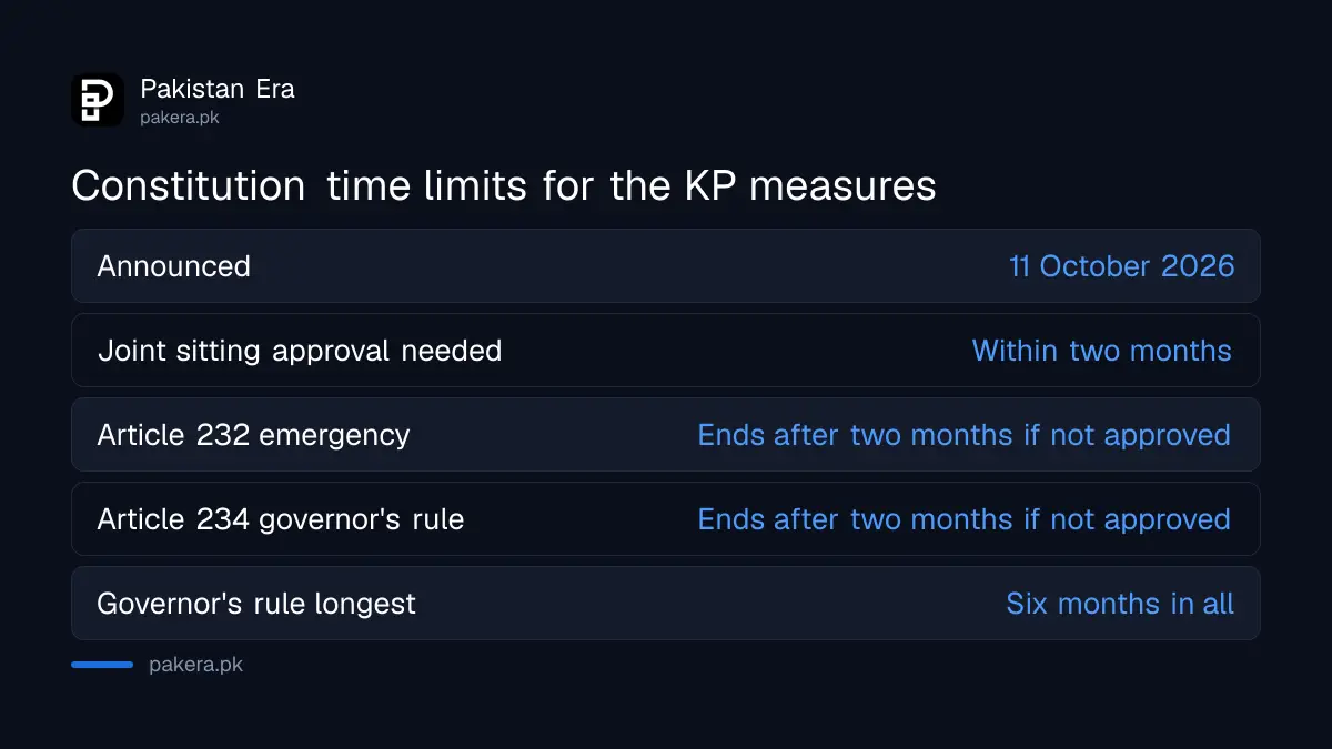 Time limits in the Constitution for an Article 232 emergency and Article 234 governor's rule