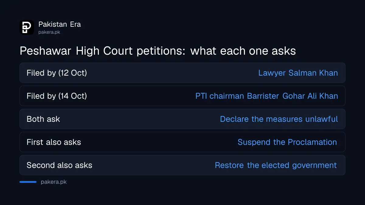 What the two reported petitions against the KP emergency and governor's rule ask the Peshawar High Court