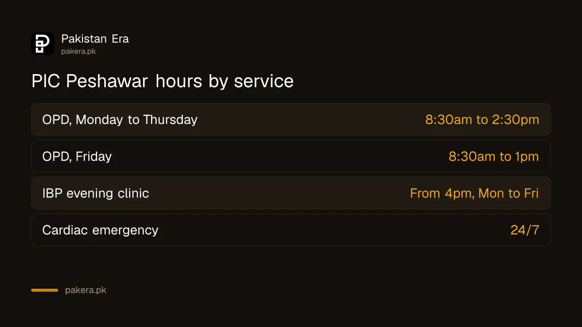 PIC Peshawar timings: OPD 8:30am to 2:30pm Monday to Thursday, Friday 8:30am to 1pm, IBP from 4pm, emergency 24/7