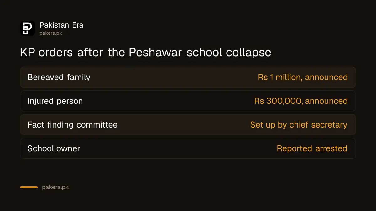 Orders issued by the Khyber Pakhtunkhwa government after the Peshawar school roof collapse