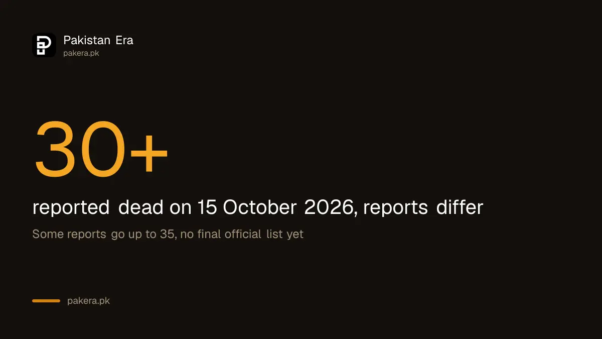 Reported toll of the Peshawar school roof collapse on 15 October 2026: more than 30 dead, reports differ
