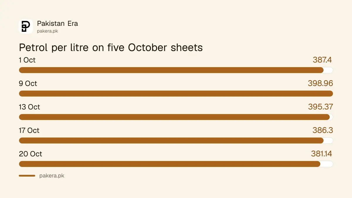 Petrol price per litre in Pakistan on OGRA sheets in October 2026, from 387.40 to 398.96 and down to 381.14