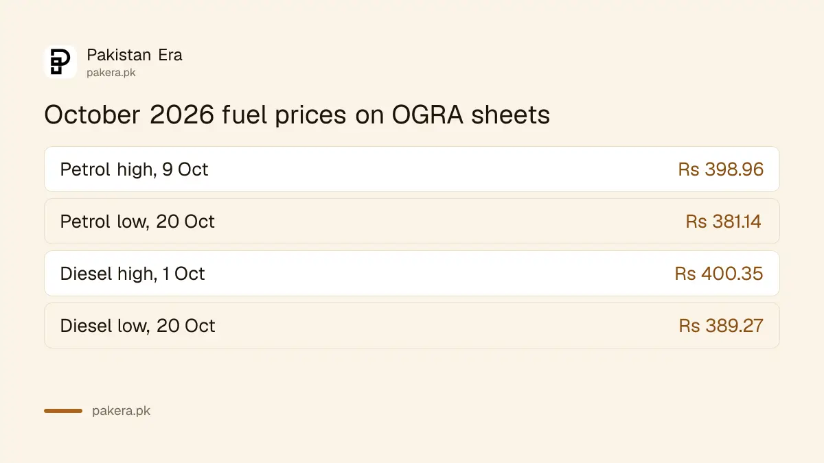 Petrol in October 2026 ranged from Rs 381.14 to Rs 398.96 a litre on OGRA's sheets
