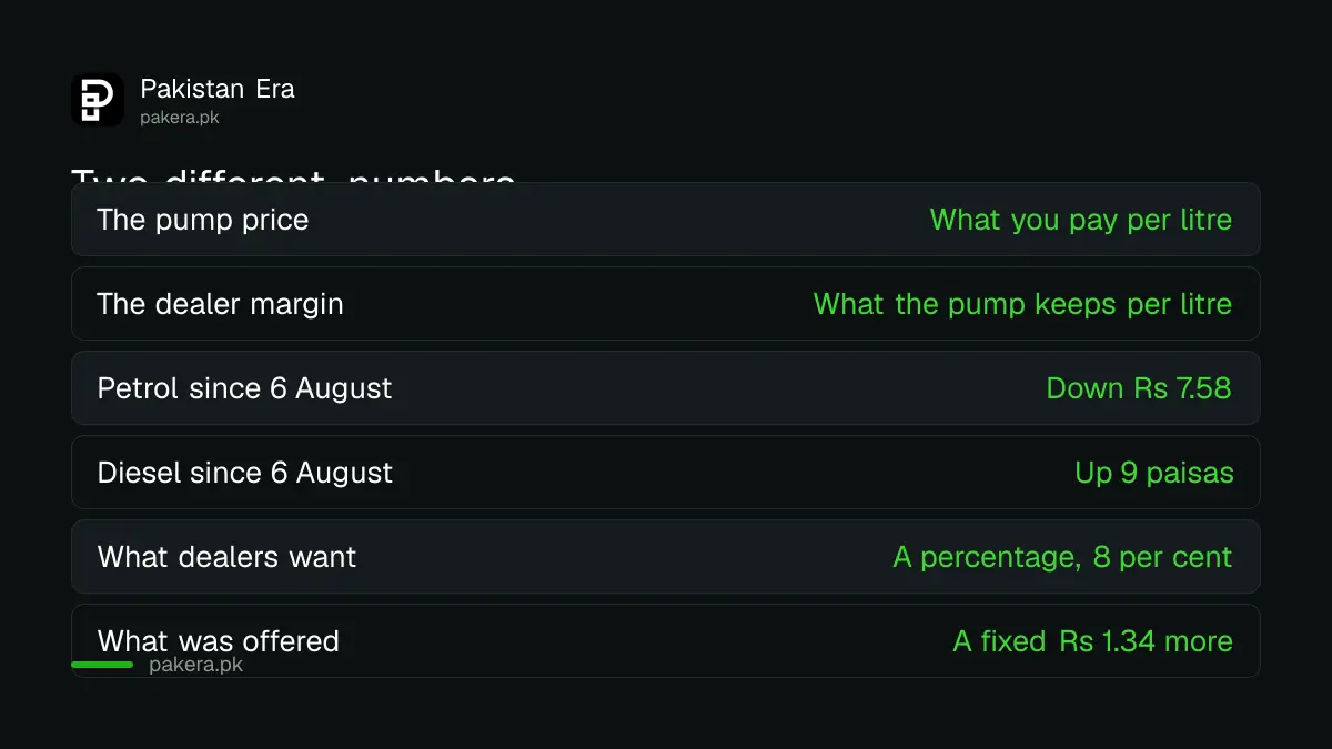 The difference between the pump price and the dealer margin