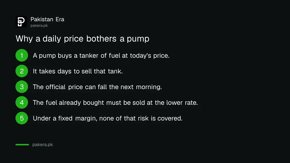Why daily fuel price changes affect a petrol pump's stock