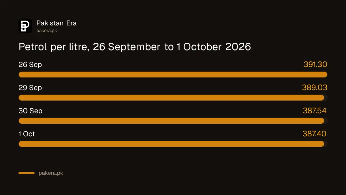 Petrol price in Pakistan by date, 26 September to 1 October 2026