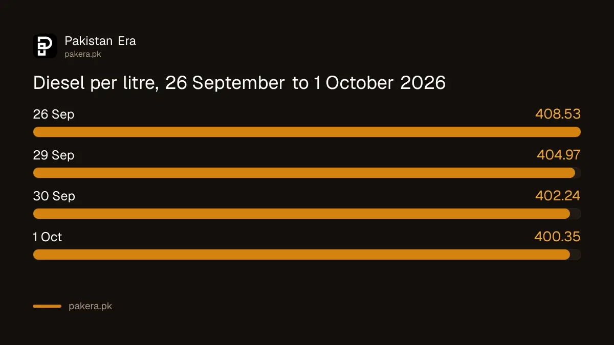 High speed diesel price in Pakistan, 26 September to 1 October 2026