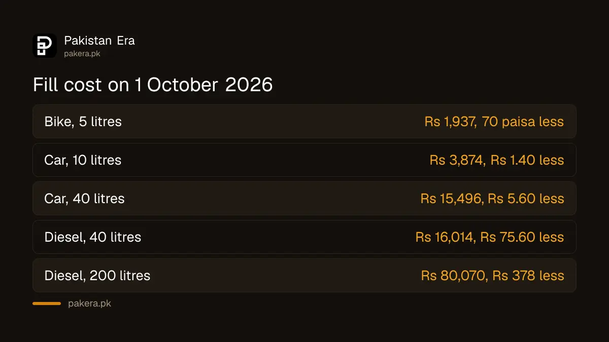 Cost of a petrol and diesel fill in Pakistan on 1 October 2026