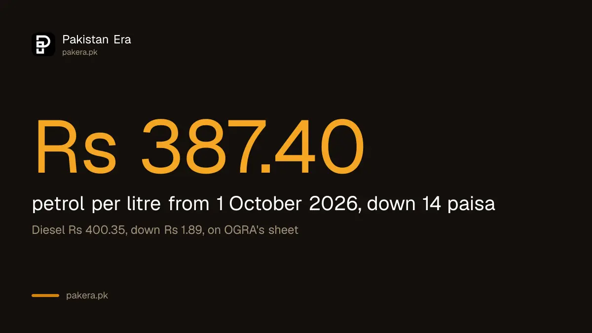 Petrol price in Pakistan from 1 October 2026 is Rs 387.40 a litre, down 14 paisa