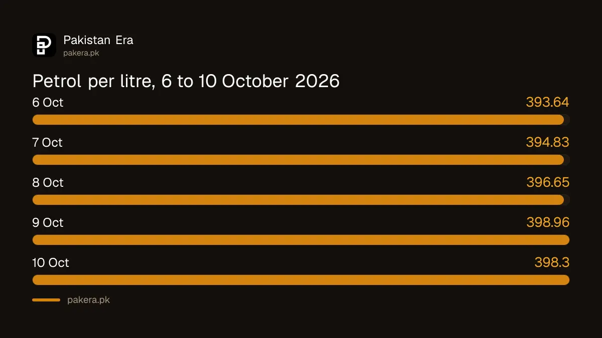 Petrol price in Pakistan by date, 6 October to 10 October 2026