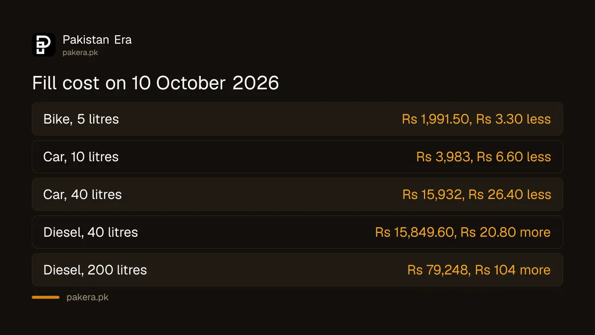 Cost of a petrol and diesel fill in Pakistan on 10 October 2026