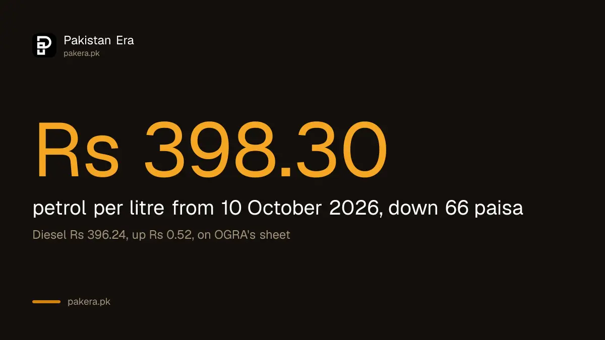 Petrol price in Pakistan from 10 October 2026 is Rs 398.30 a litre, down 66 paisa