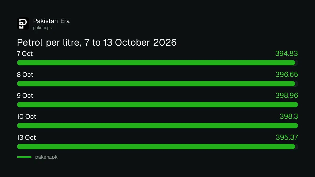 Petrol price per litre in Pakistan on 7, 8, 9, 10 and 13 October 2026