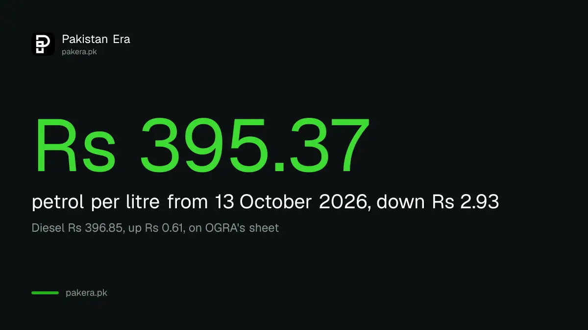 Petrol price in Pakistan from 13 October 2026 is Rs 395.37 a litre, down Rs 2.93