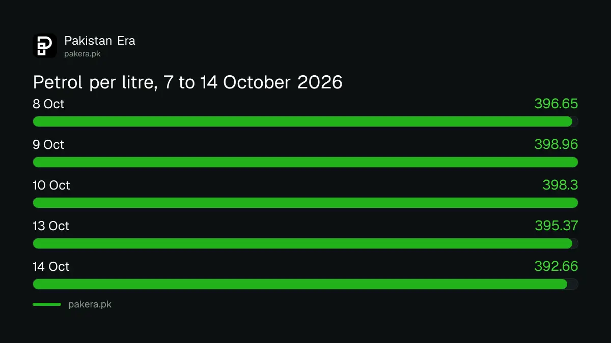 Petrol price per litre in Pakistan on 7, 8, 9, 10, 13 and 14 October 2026