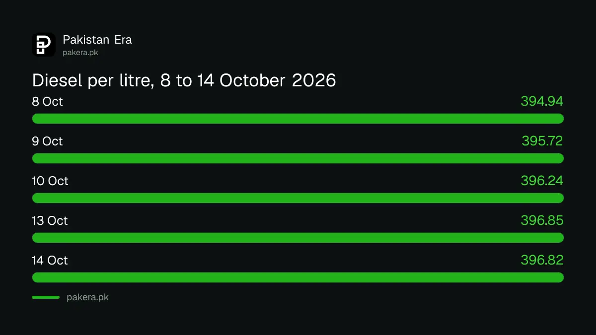 Diesel price per litre in Pakistan on 10, 13 and 14 October 2026